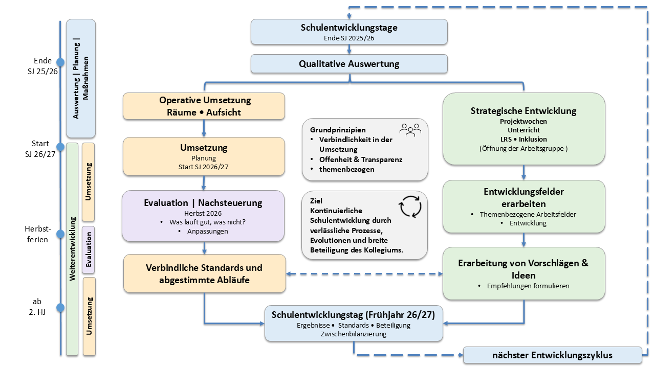 Prozessmodell der Schulentwicklung